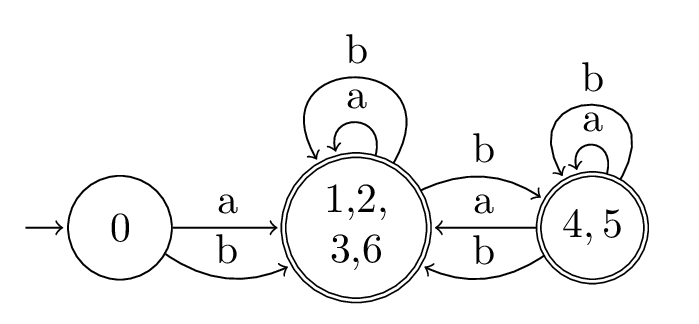 Follow automata state diagaram for the regex (a|b)(a*|ab*|b*)*