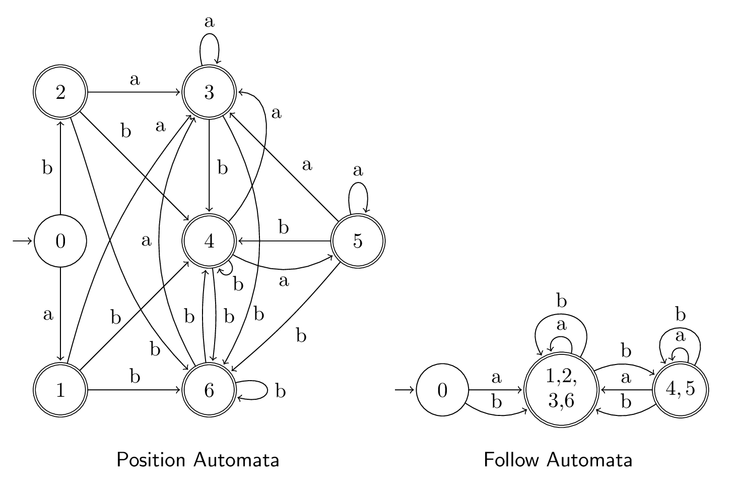 Position and Follow automata state diagrams for the regex (a|b)(a*|ab*|b*)*, the Position automata has 7 states, while the Follow automata has 3 states and is significantly less complex.